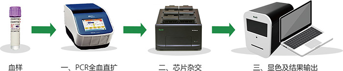 百傲基囙檢測流(liu)程
